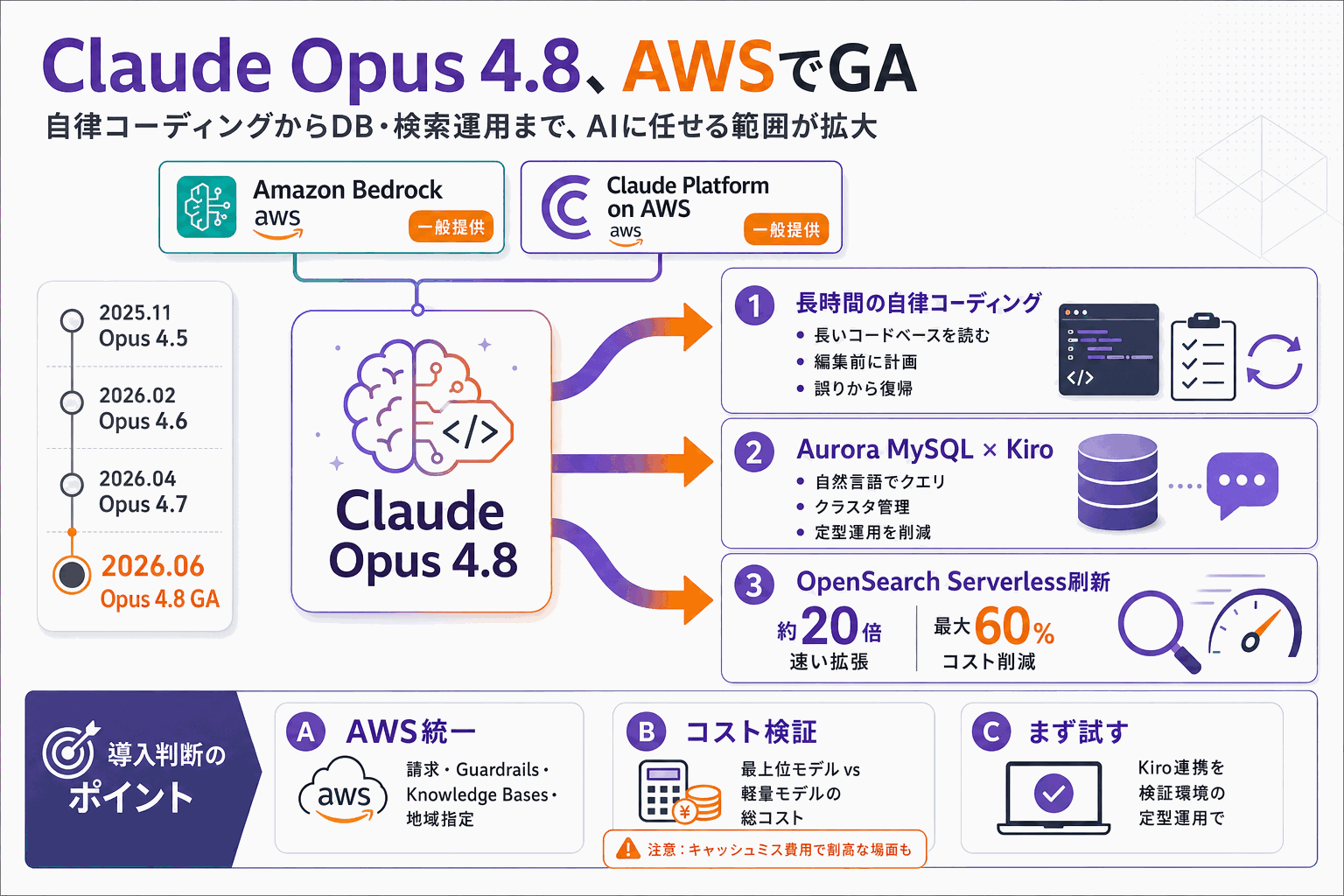 Claude Opus 4.8がAWSで提供開始｜自律コーディング強化の本文内説明図