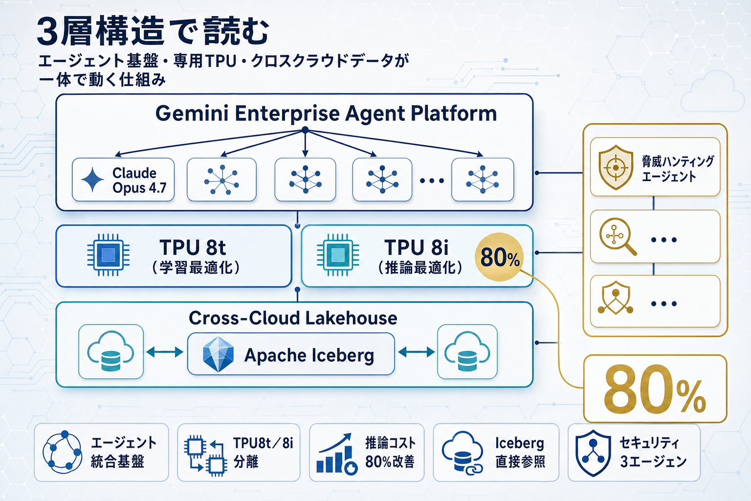 エージェント基盤と第8世代TPU｜Google Next '26の本文内説明図