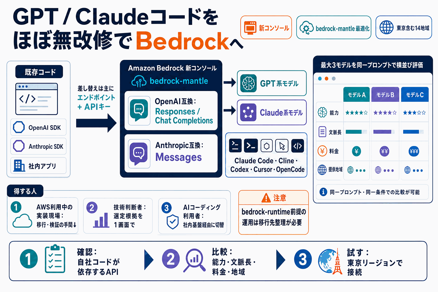 Bedrock新基盤で両互換API横並び