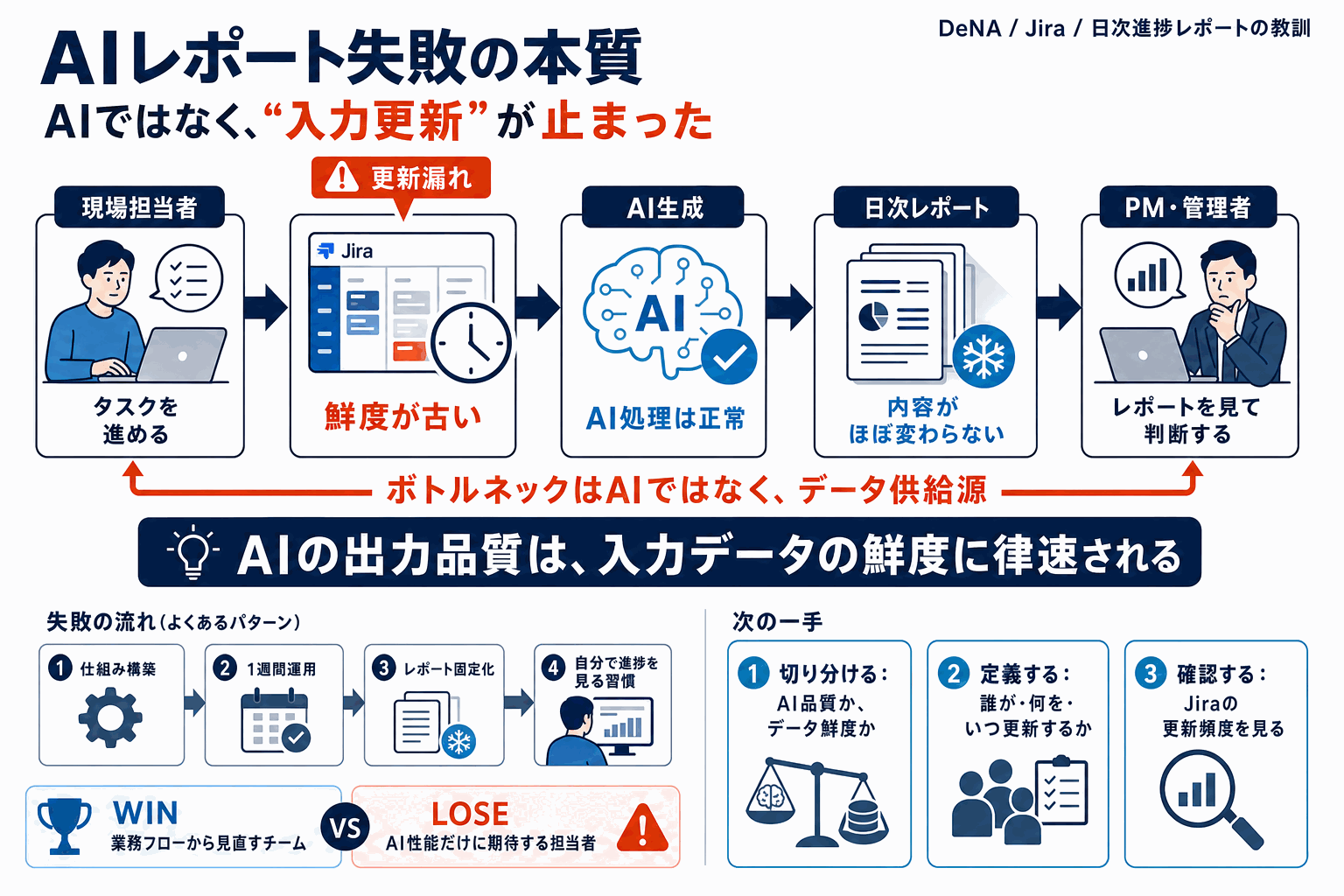 AIに進捗確認を任せたら自分が見る羽目に｜DeNA教訓の本文内説明図