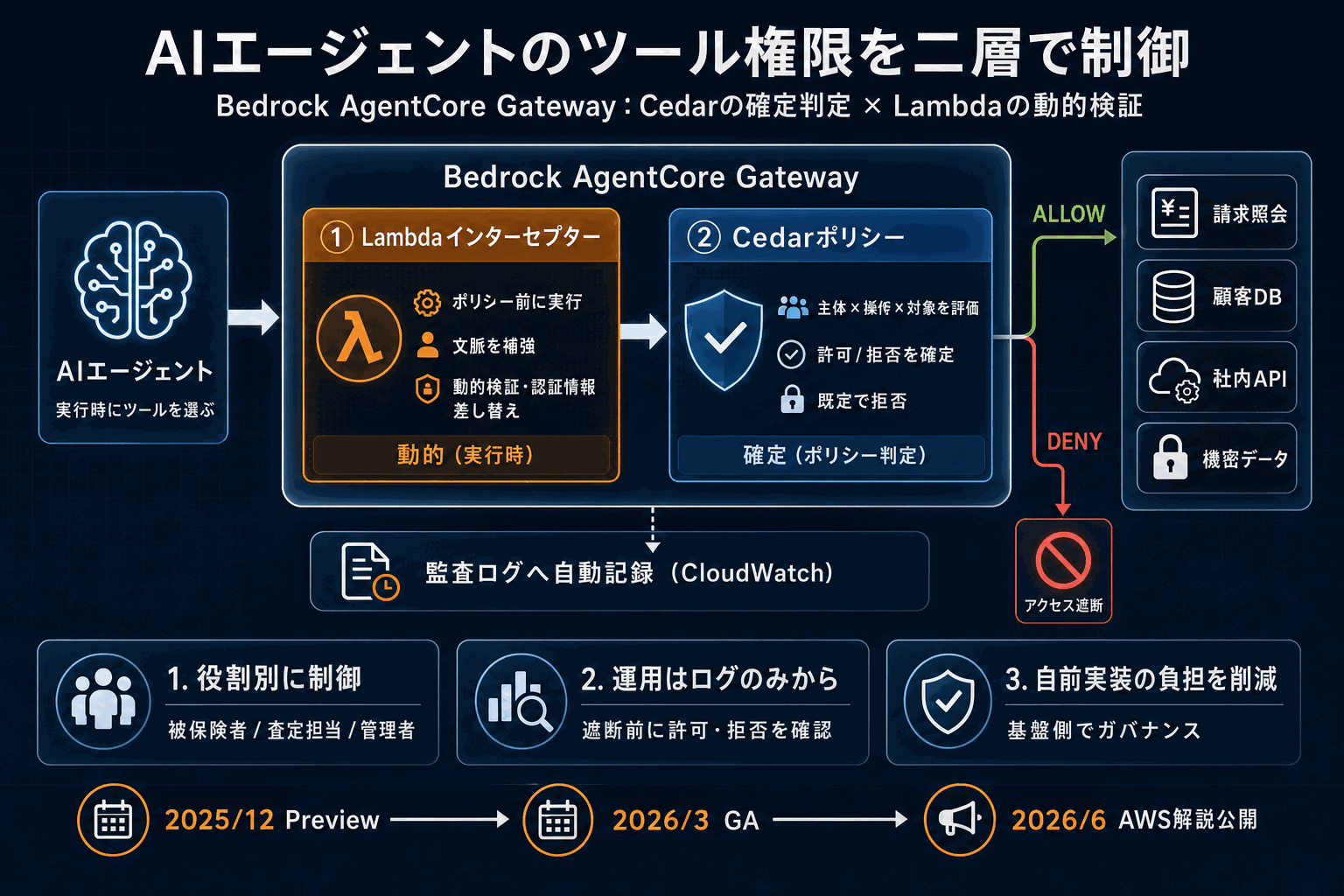 AIエージェントのツール権限を二層で制御｜AWS新手法の本文内説明図