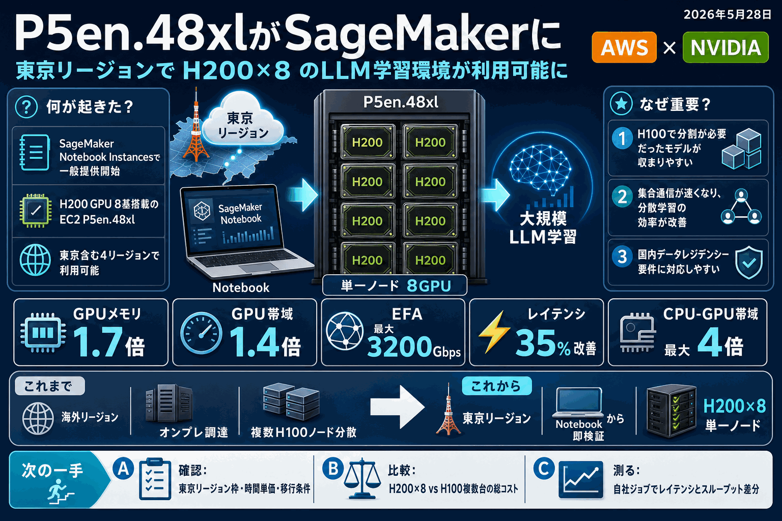 P5en.48xlがSageMakerに｜H200×8でLLM学習の本文内説明図