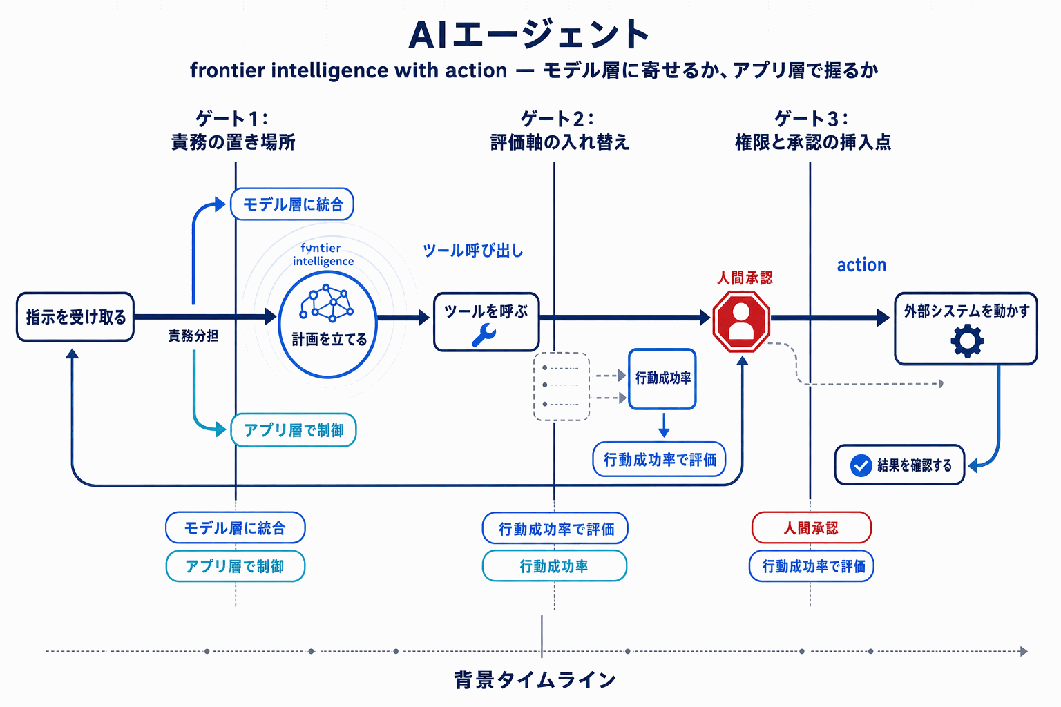Gemini 3.5発表｜行動するAIへ進化、Google I/Oの本文内説明図