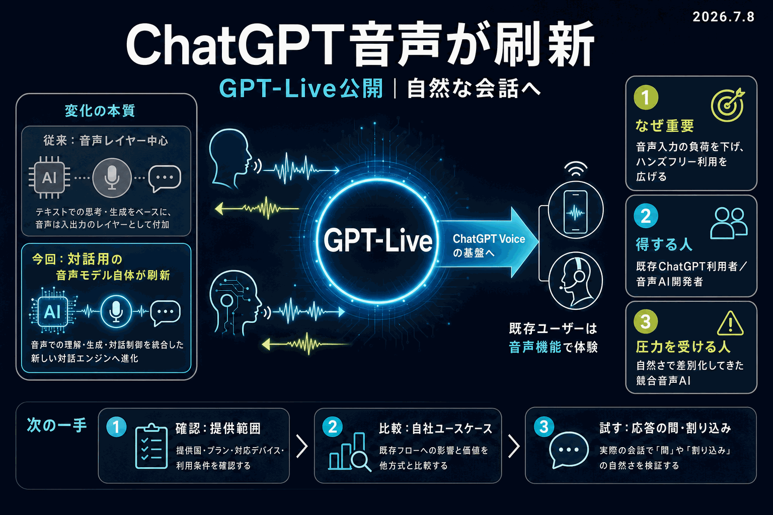 ChatGPT音声が刷新｜自然な会話へ「GPT-Live」公開の本文内説明図