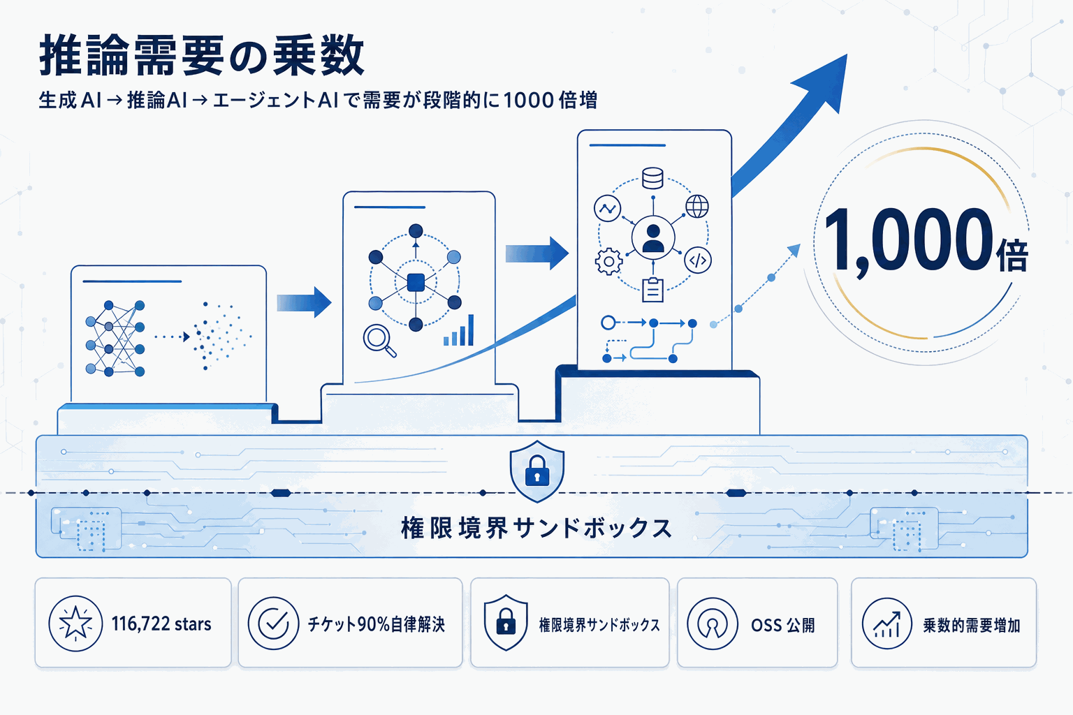 自律AIエージェント、推論需要1000倍へ｜NVIDIA指針の本文内説明図