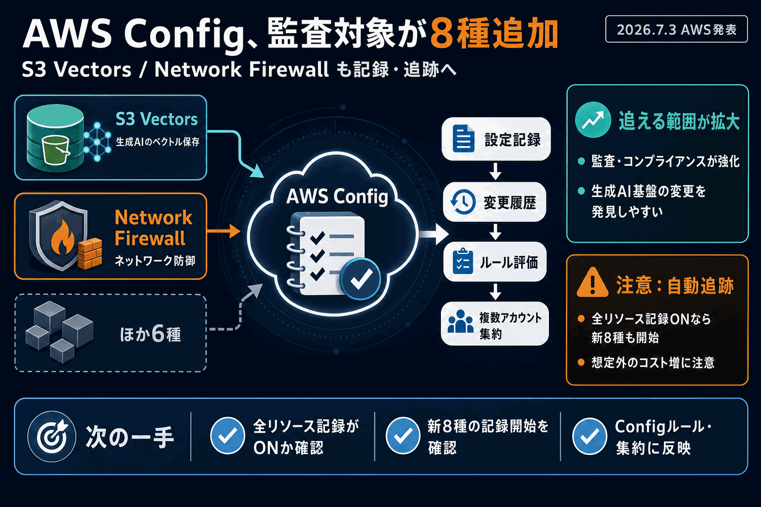 ベクトルDBやFirewallも監査対象に｜AWS Config8種追加の本文内説明図