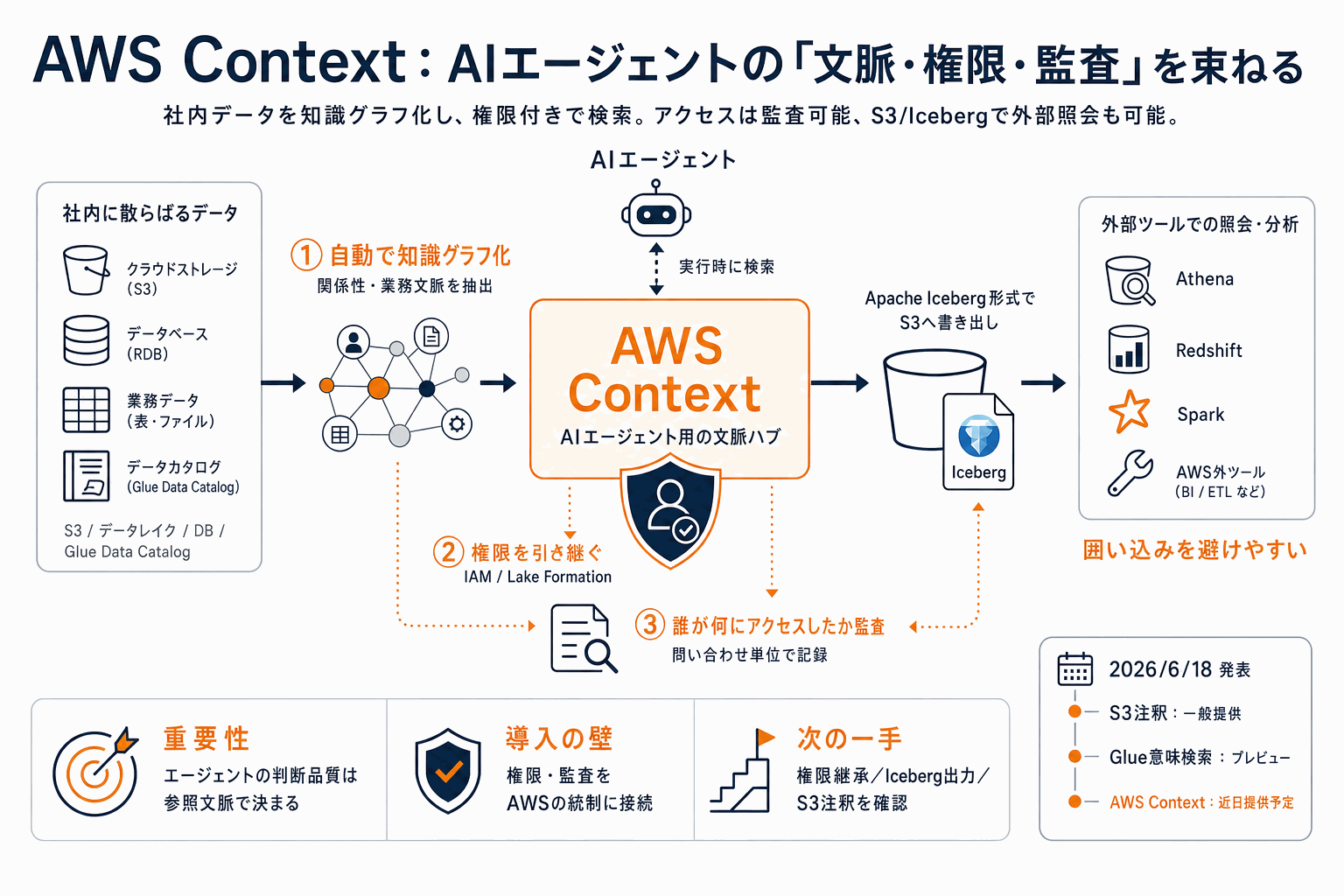 AIエージェントの権限と監査を解く｜AWS Contextの本文内説明図