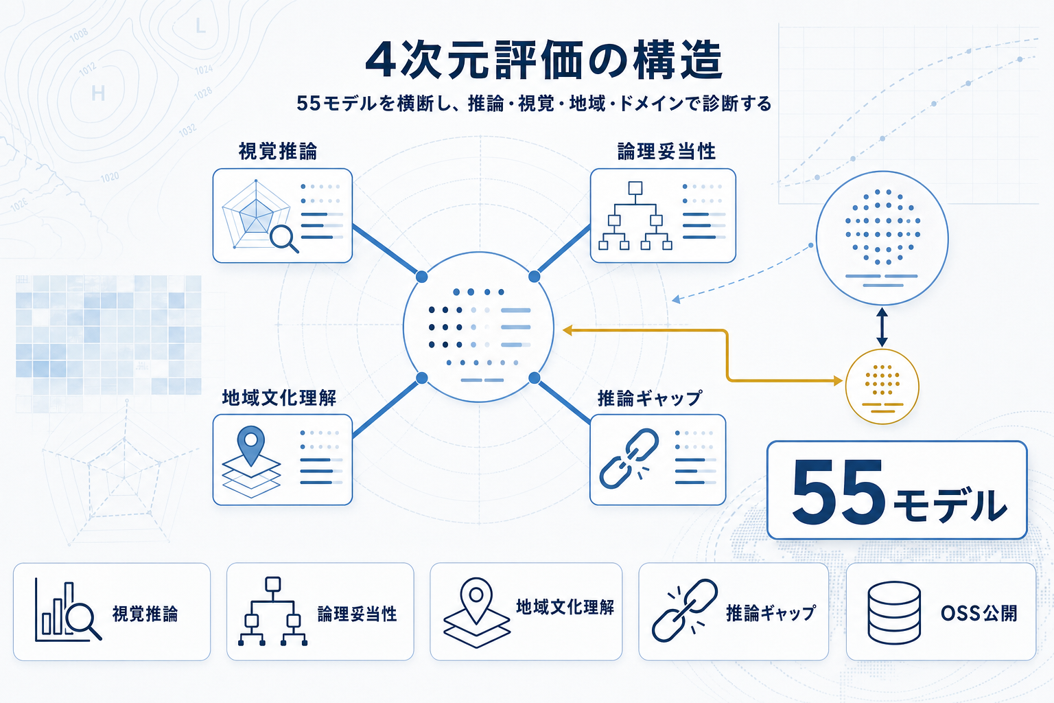 K-MetBench公開：気象分野で韓国語モデルが巨大グローバルモデルを凌駕の本文内説明図