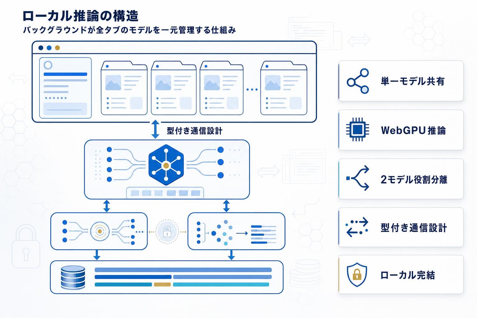 Transformers.jsをChrome拡張機能で動かすMV3アーキテクチャ解説の本文内説明図