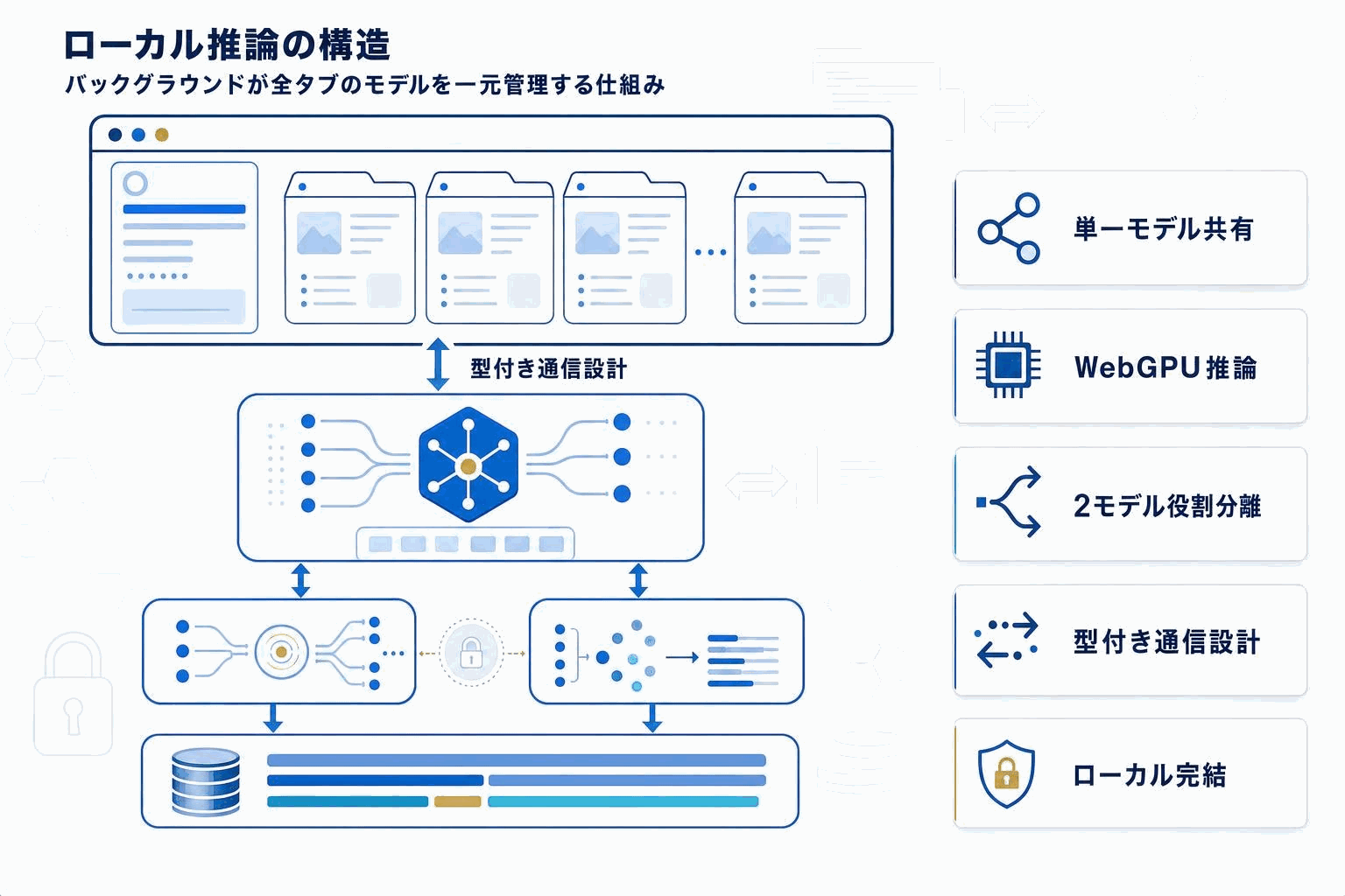 Transformers.jsをChrome拡張機能で動かすMV3アーキテクチャ解説の本文内説明図