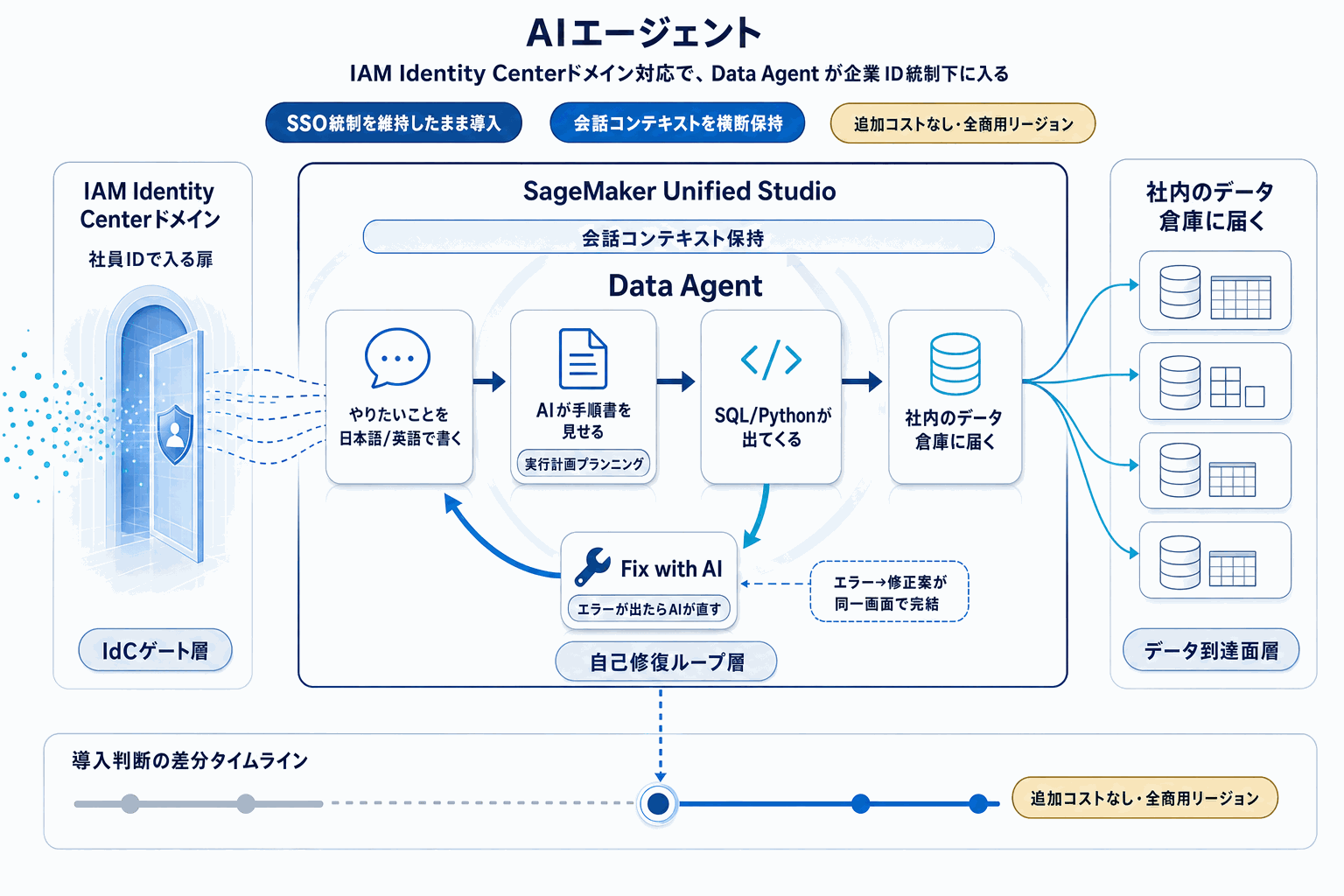 自然言語でSQL生成、SageMaker Data Agent IdC対応の本文内説明図