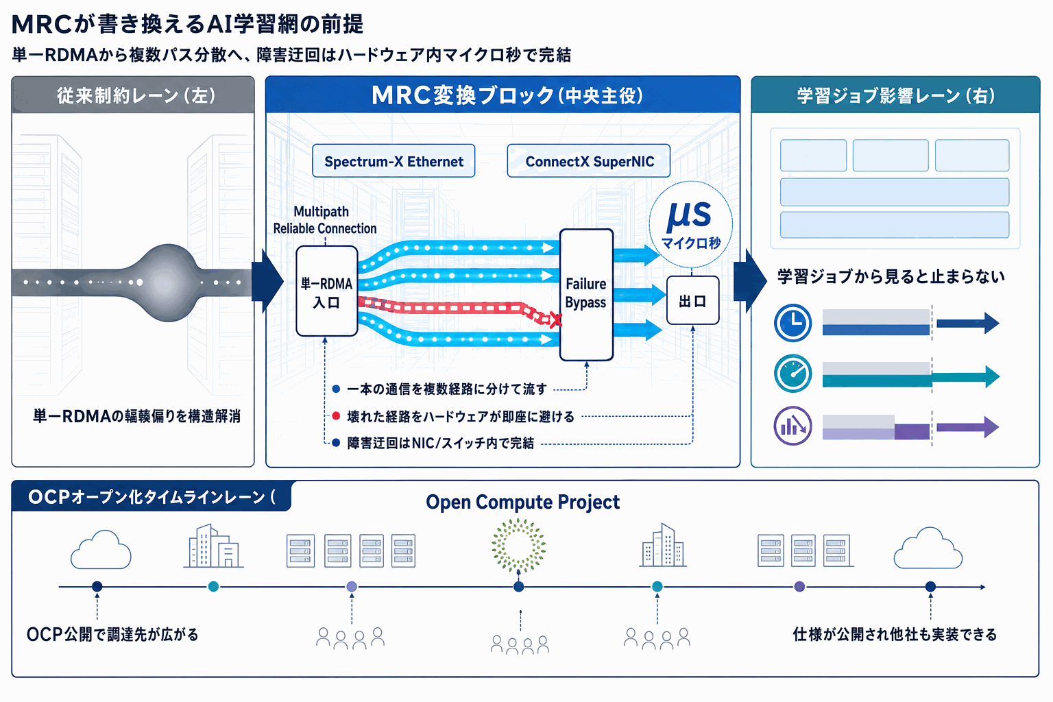 AI学習網の新標準MRC、NVIDIAが実装｜OpenAI採用の本文内説明図