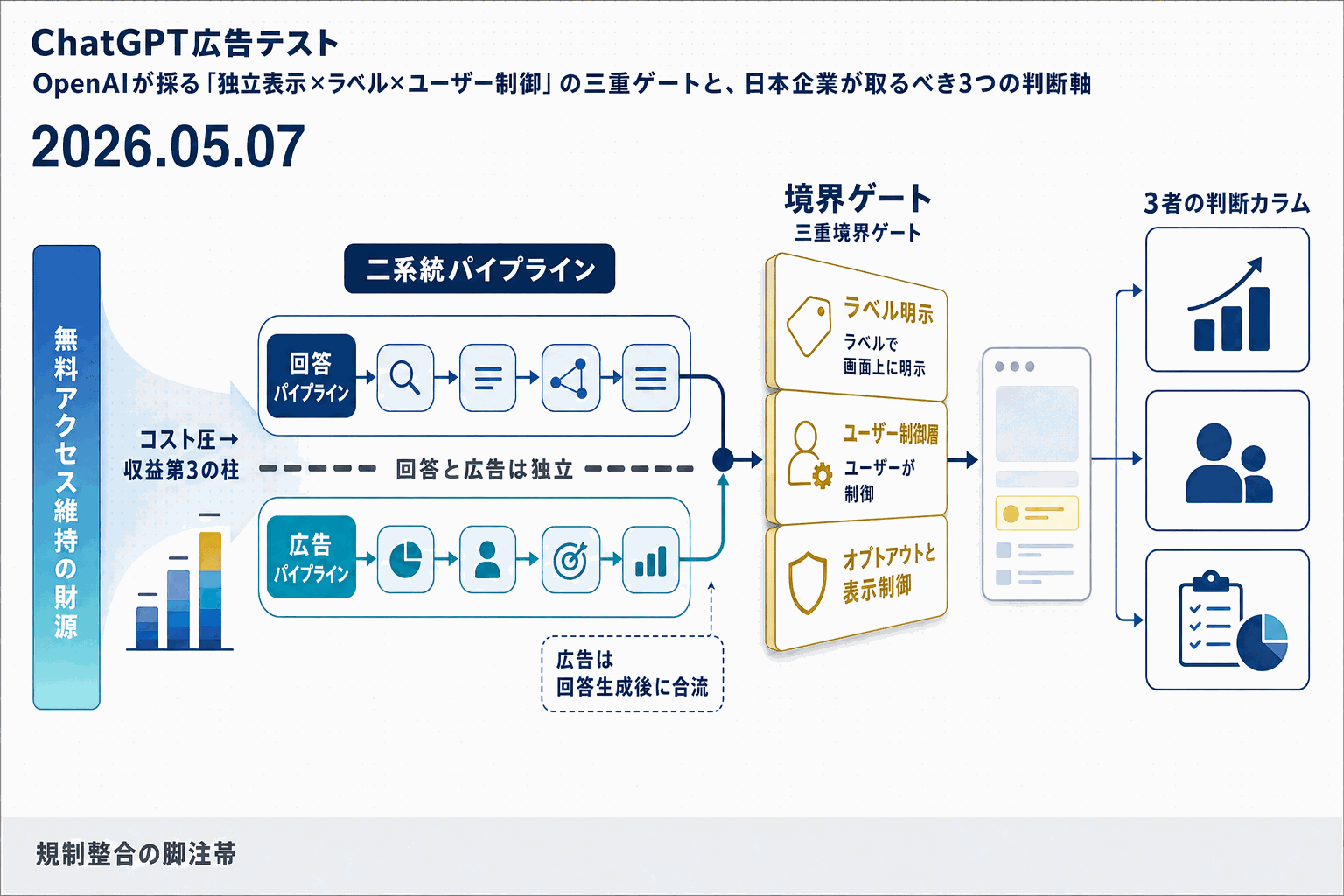 ChatGPT無料版に広告導入開始｜OpenAIの本文内説明図