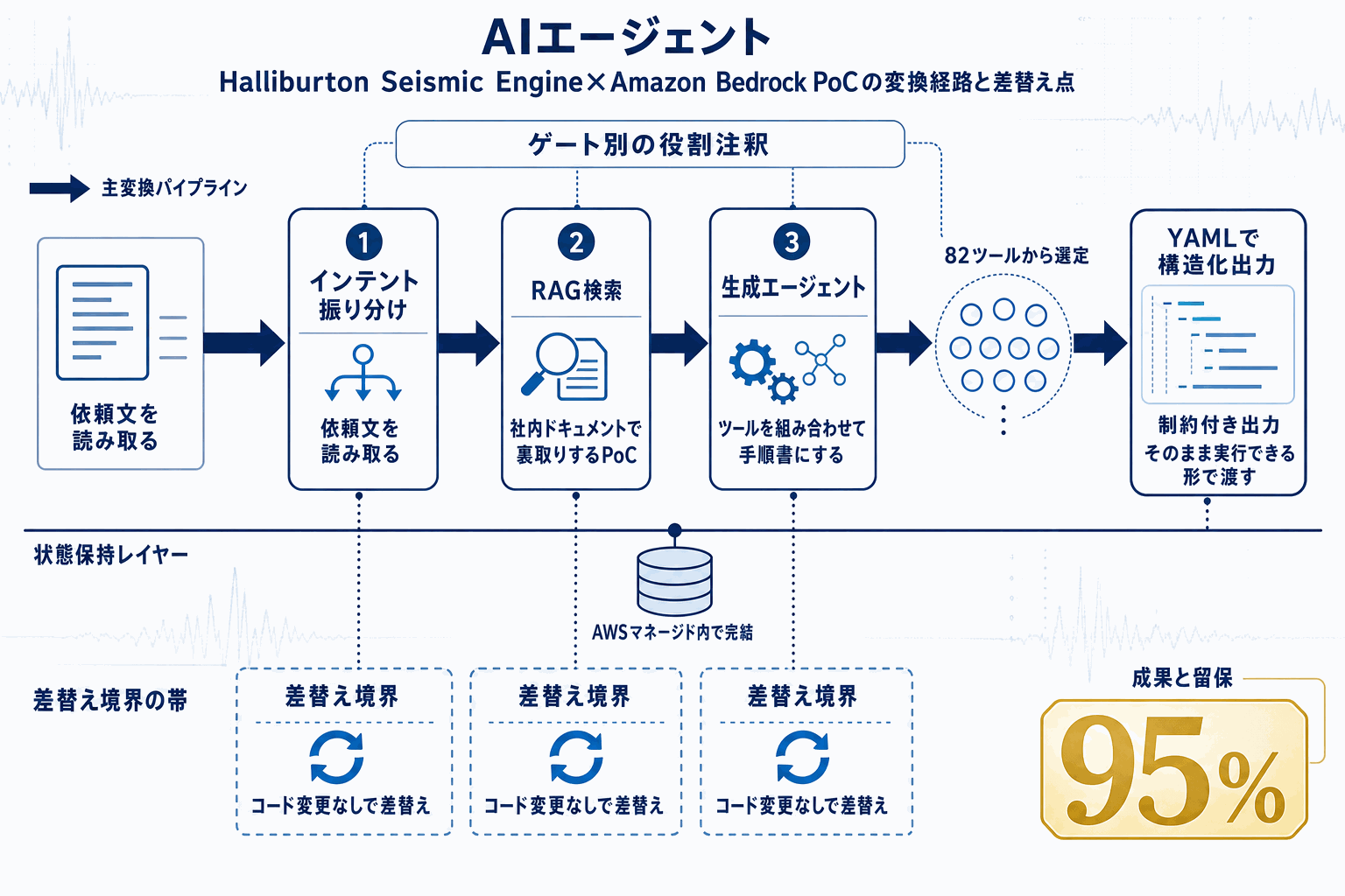 地震探査ワークフロー生成を95%時短｜Halliburton×Bedrockの本文内説明図