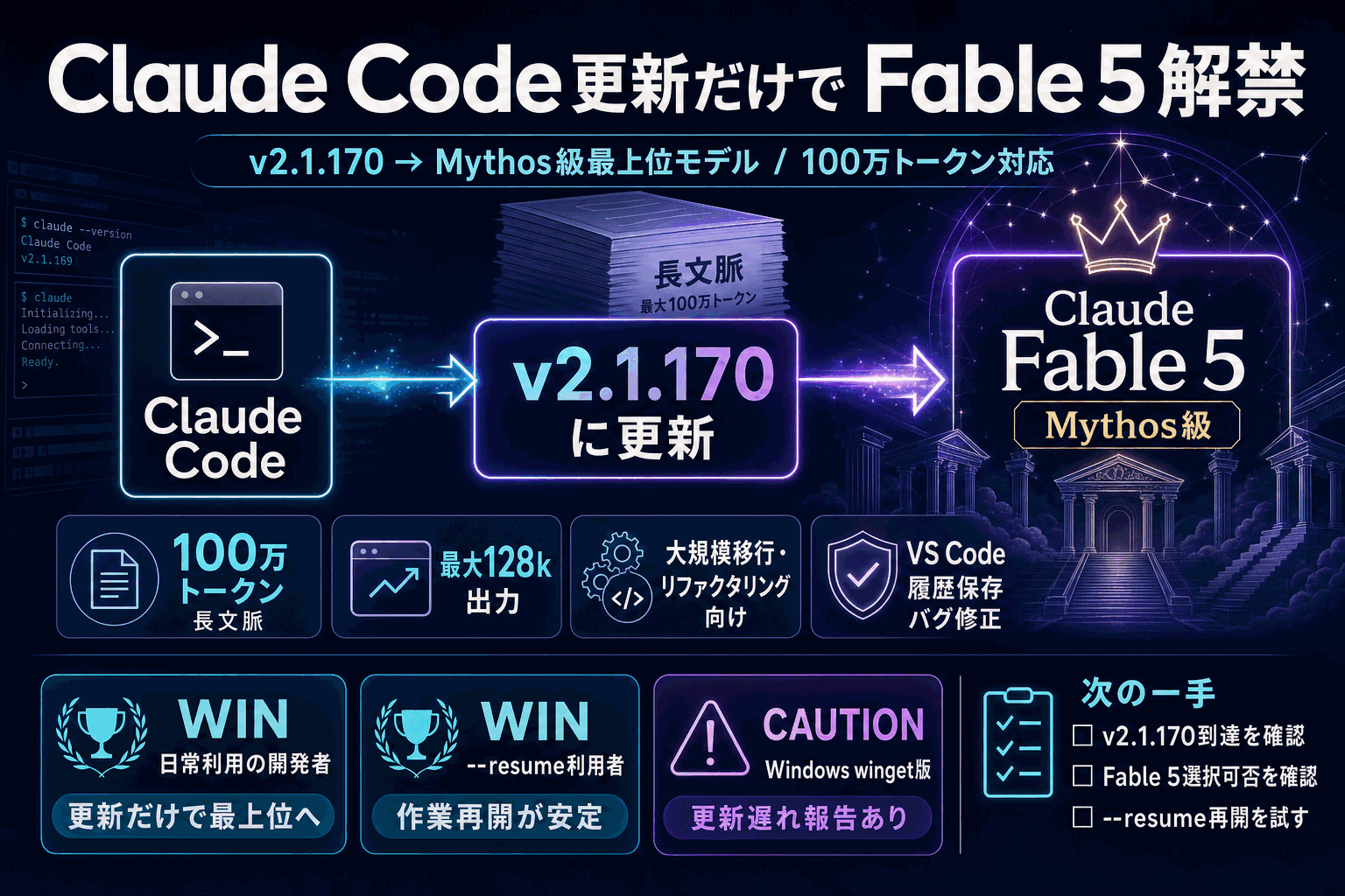 Claude Code更新だけで最上位モデルFable 5｜100万トークン対応の本文内説明図