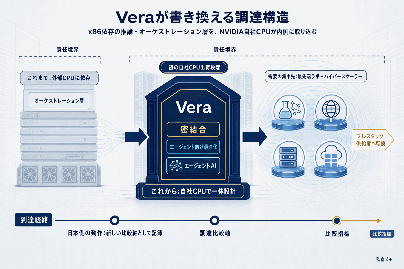NVIDIA初の自社CPU「Vera」が主要AI研究所に出荷の本文内説明図
