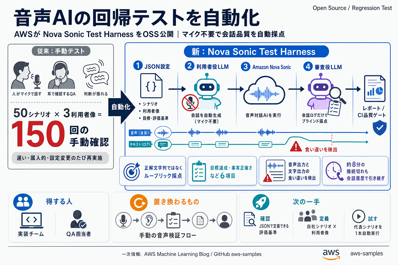 音声AIの回帰テストを自動化｜AWS無償OSS公開の本文内説明図