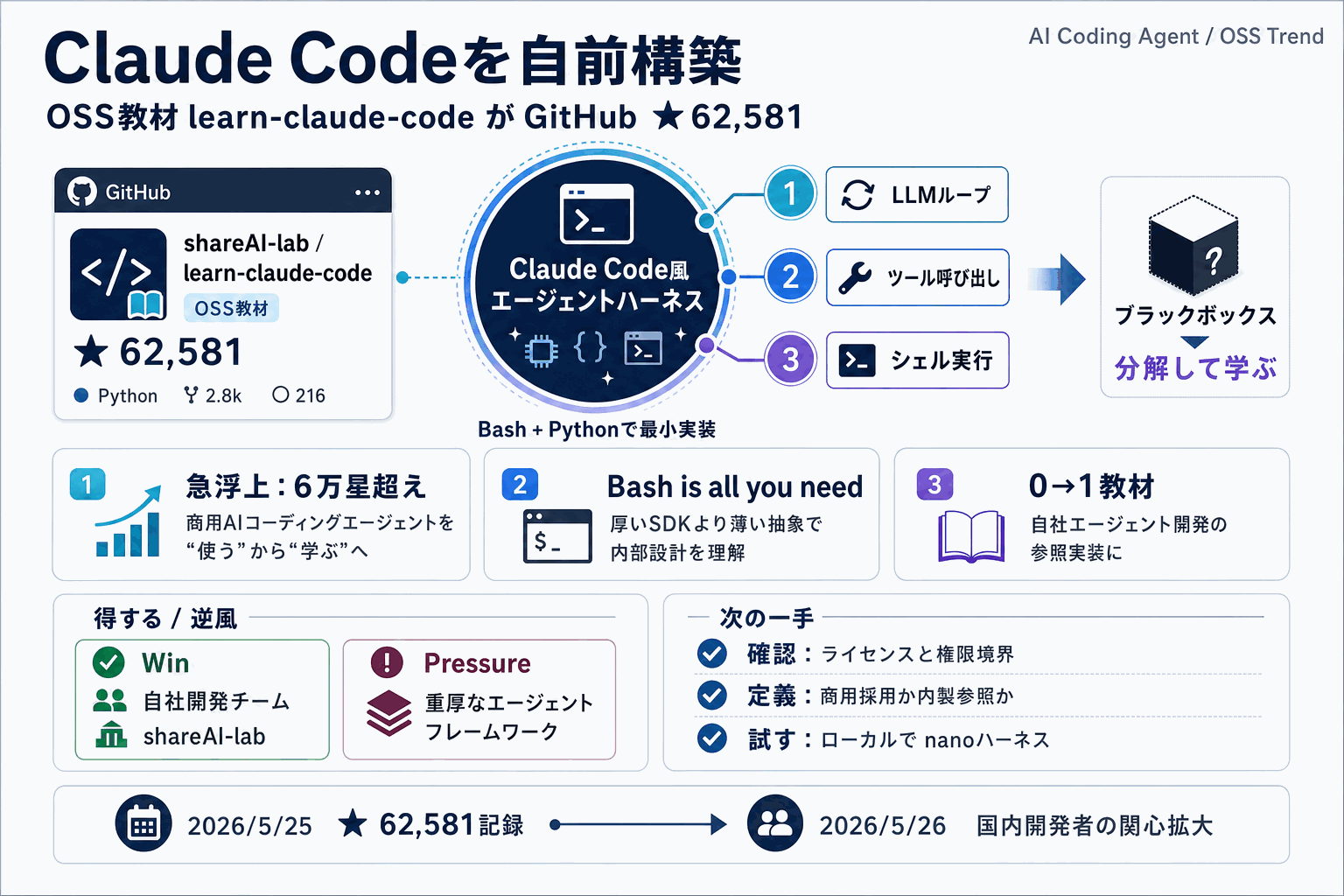 Claude Codeを自前構築｜OSS版が6万星超えの本文内説明図
