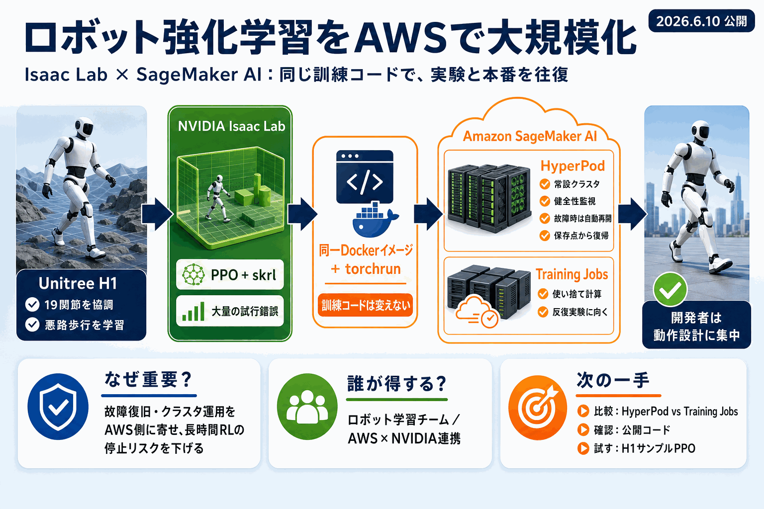 ロボット強化学習をAWSで大規模化｜Isaac Lab×SageMakerの本文内説明図