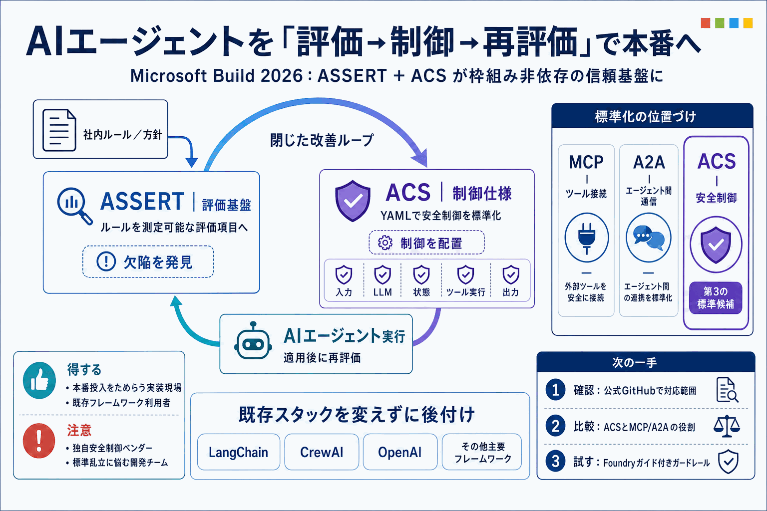 枠組み非依存の統制標準