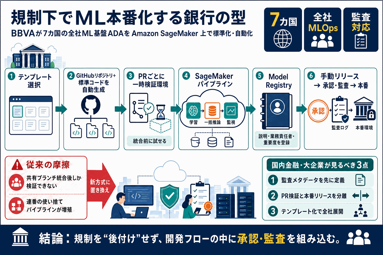 規制下でML本番化する銀行の型｜BBVAのAWS実装の本文内説明図