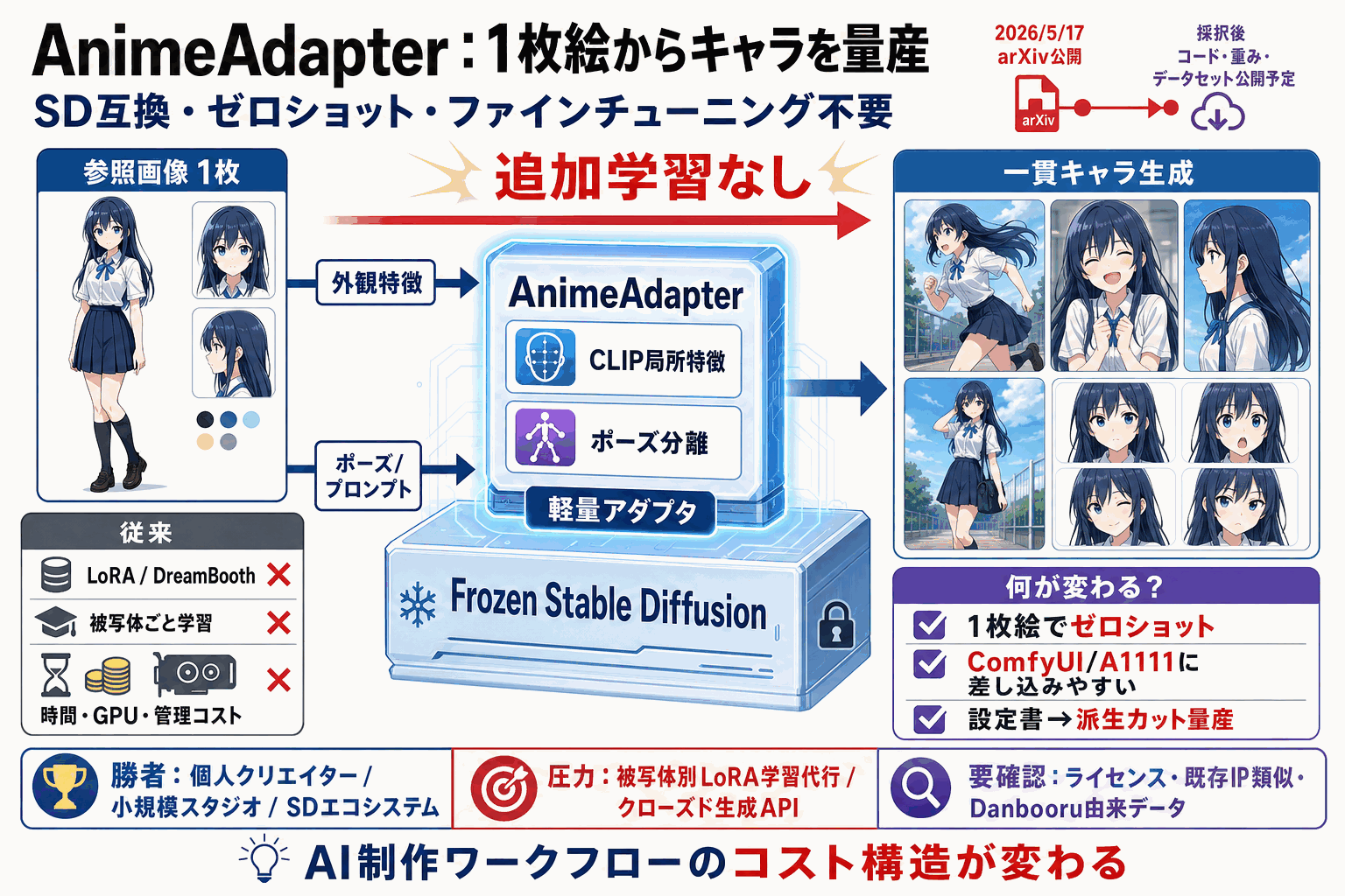 1枚絵でアニメキャラ量産｜SD互換のAnimeAdapterの本文内説明図