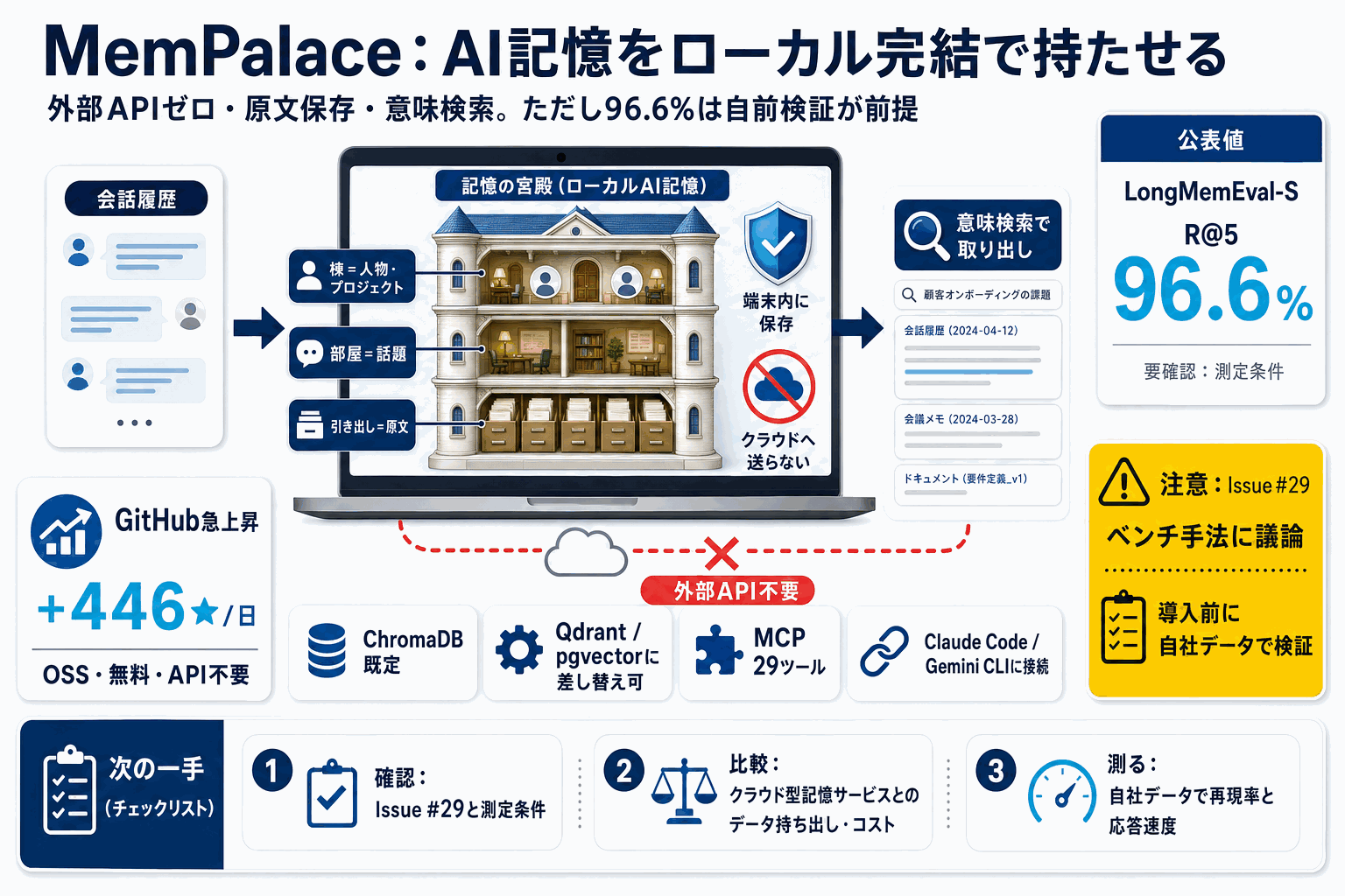 AI記憶をローカル完結で持たせる｜検証必須のMemPalaceの本文内説明図