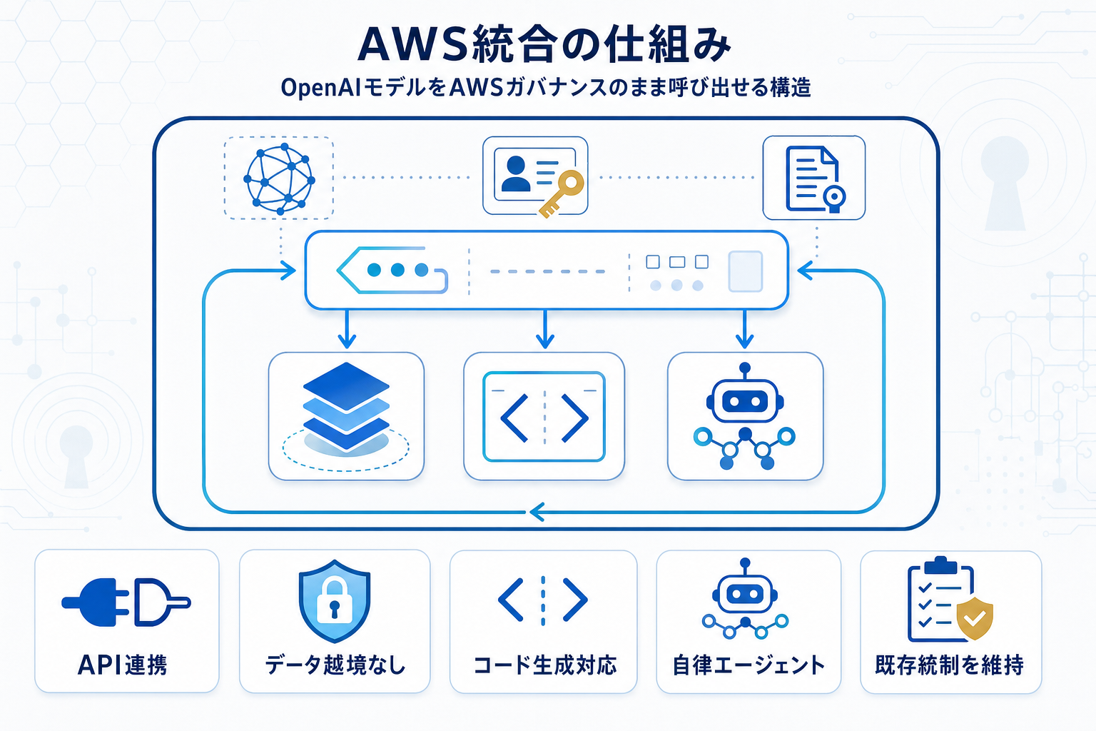 OpenAIのGPTモデル・Codex・Managed AgentsがAWS Bedrockで利用可能にの本文内説明図