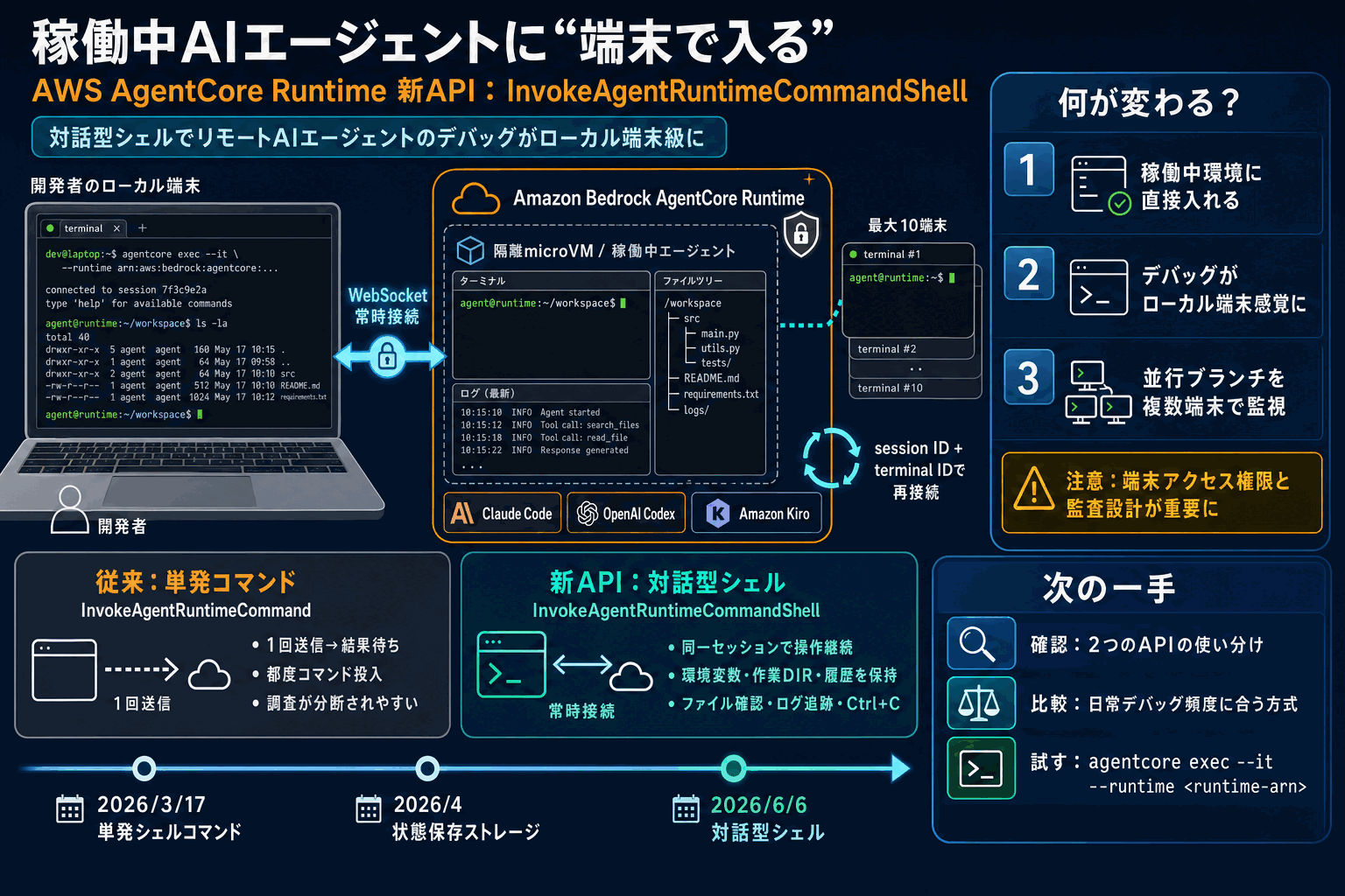 稼働中AIエージェントに端末で直接入る｜AWS新APIの本文内説明図