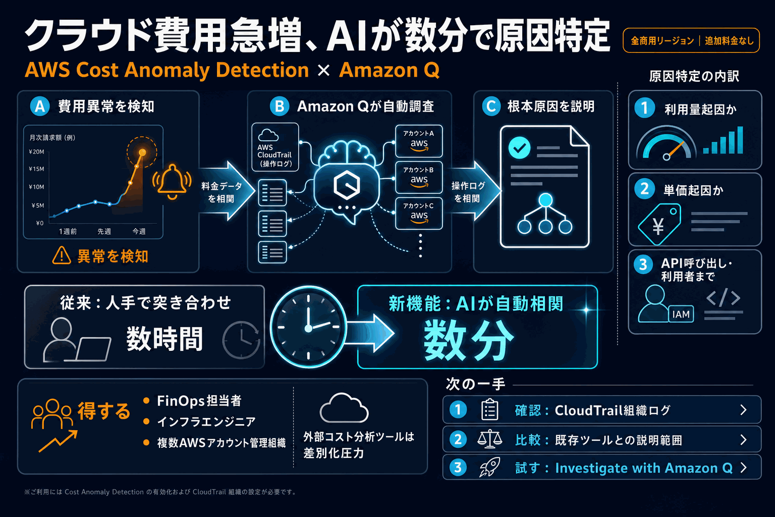 クラウド費用の急増、原因をAIが数分で特定｜AWS新機能の本文内説明図