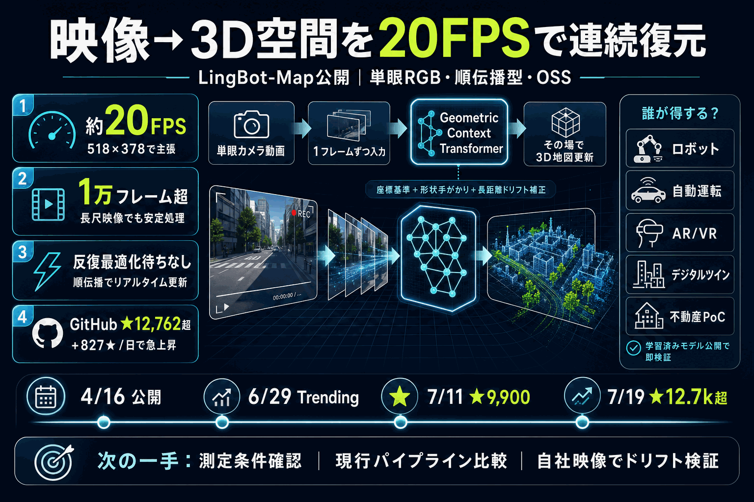 映像から3D空間を毎秒20枚で連続復元｜LingBot-Map公開の本文内説明図