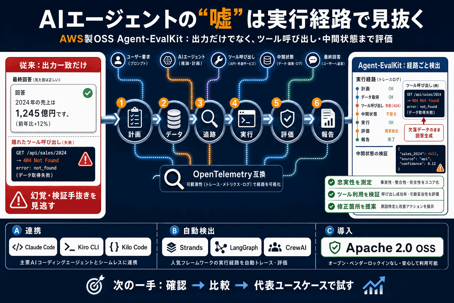 AIエージェントの嘘を実行経路ごと検出｜AWS製OSSの本文内説明図