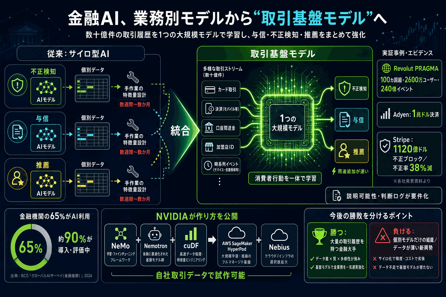 金融大手が取引基盤モデルへ集約｜NVIDIAが作り方公開の本文内説明図