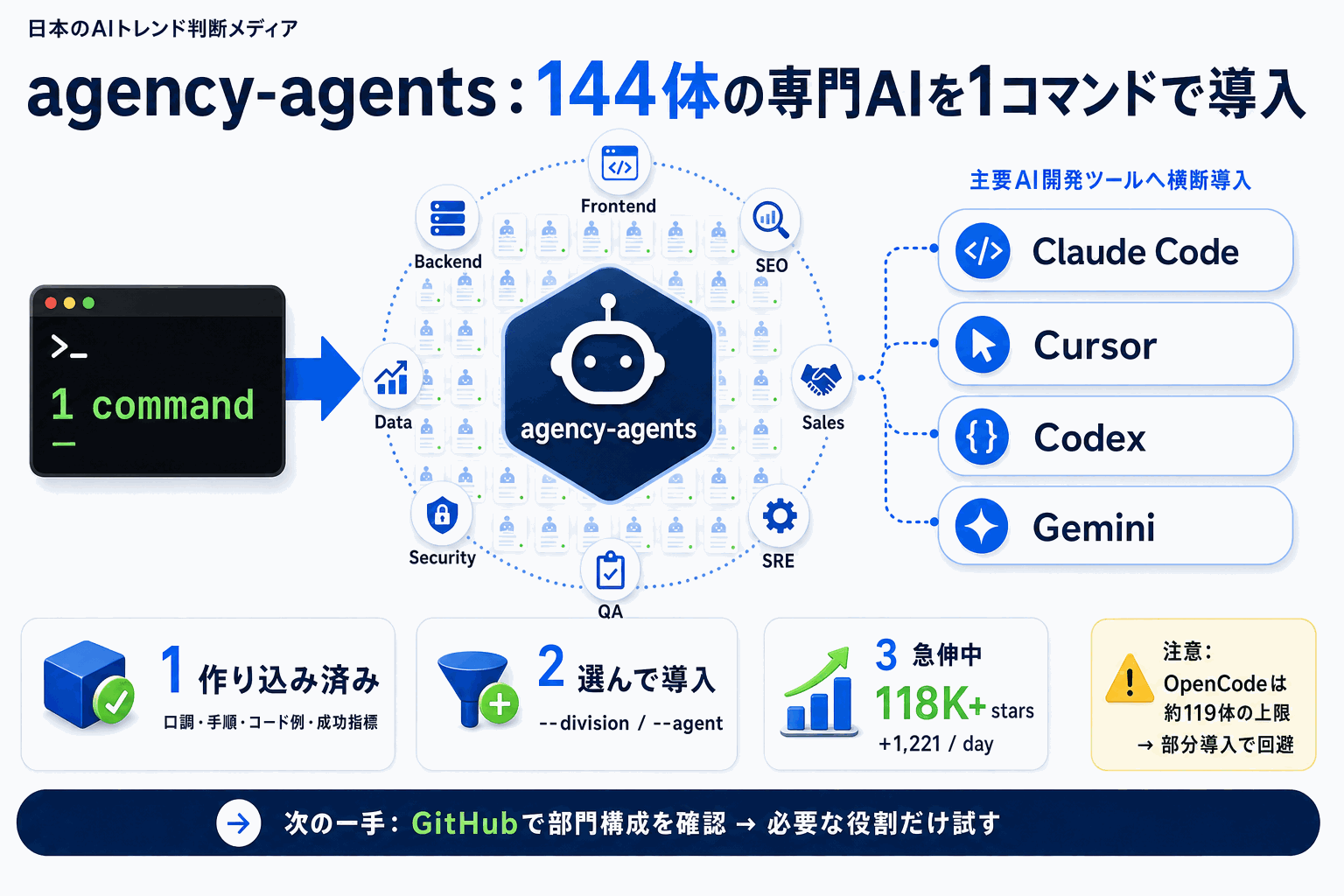 AIエージェント144体を1本のコマンドで導入｜agency-agentsの本文内説明図