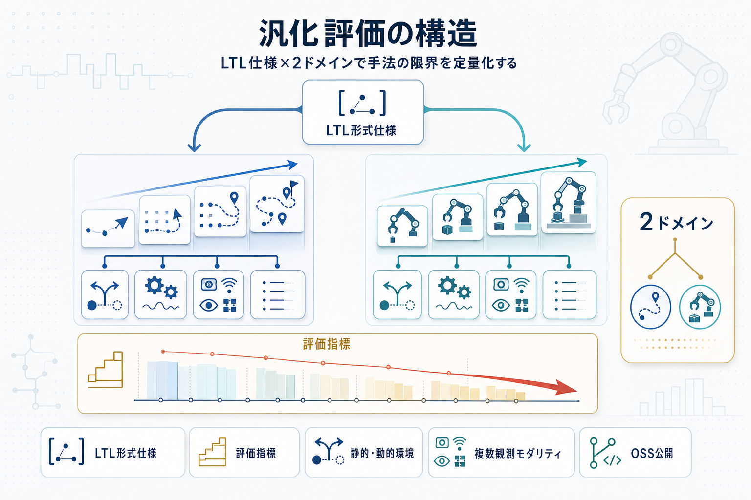 SpecRLBench登場：LTL仕様ガイド強化学習の汎化性能を測る共通物差しの本文内説明図