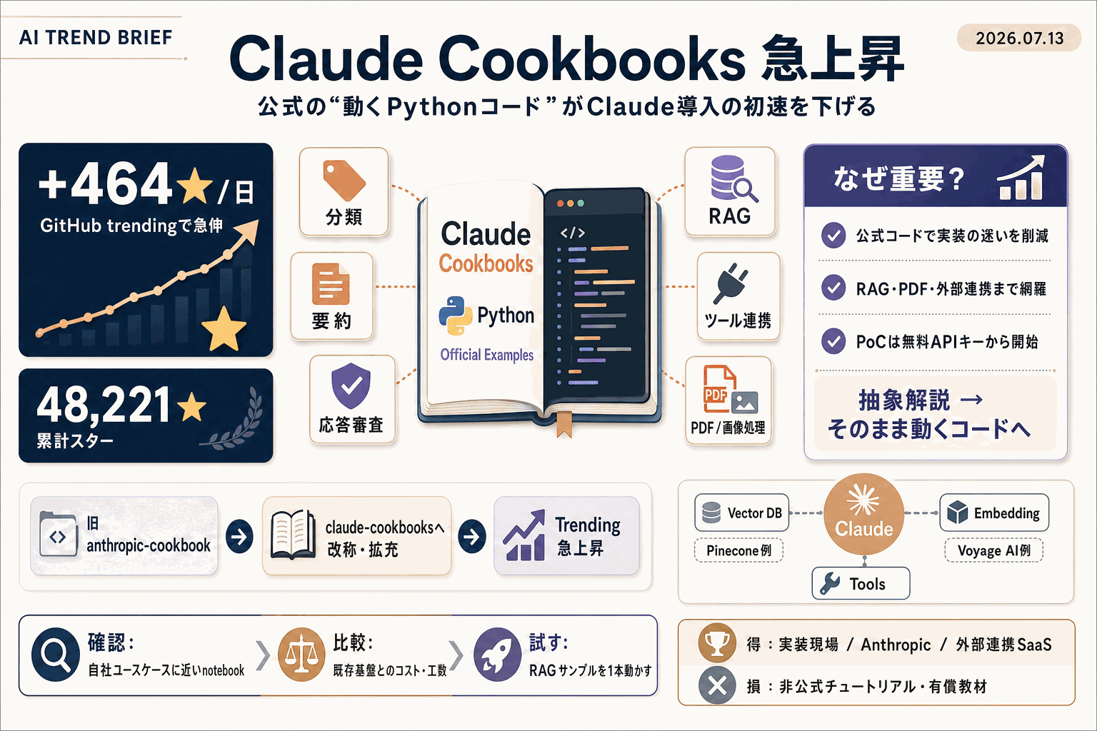 Claude実装を最速化｜公式レシピ集が急上昇の本文内説明図