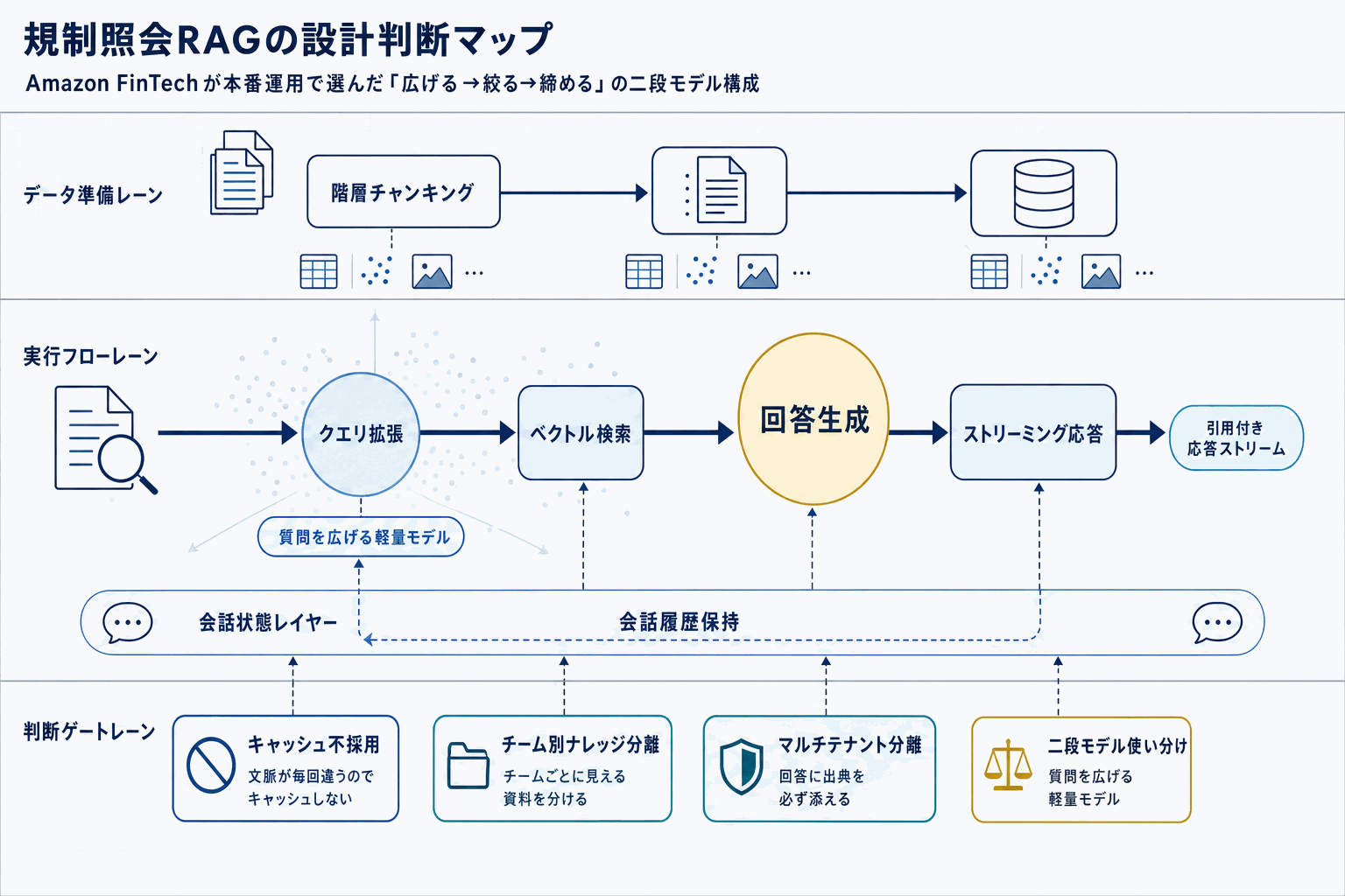 規制照会対応をRAGで効率化｜Amazon事例の本文内説明図
