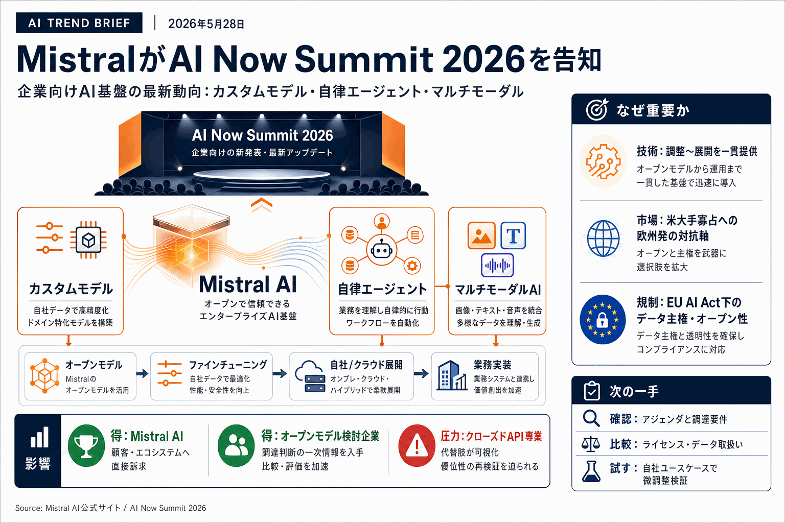 AI Now Summit 2026｜各社が示すAI基盤・主権・推論の現在地の本文内説明図