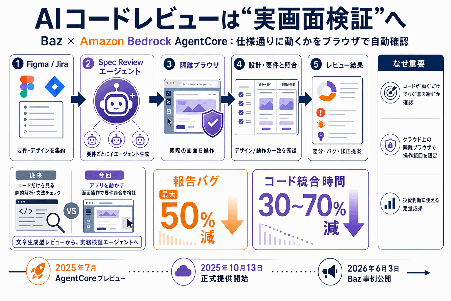 AIコードレビューを実画面検証へ｜バグ50%減の実装の本文内説明図