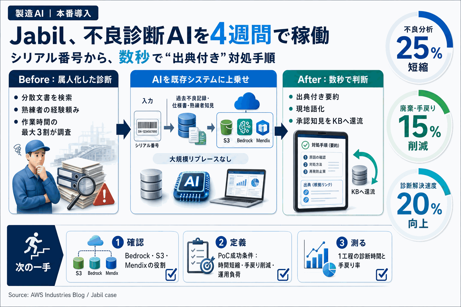 不良診断AIを4週間で