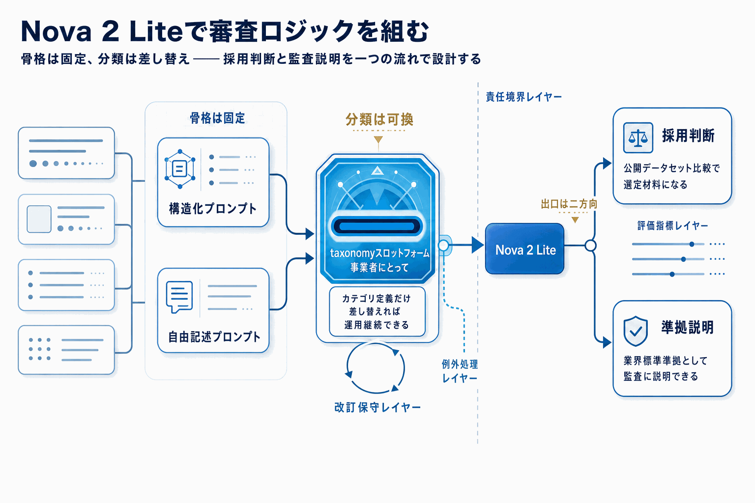 Nova 2 Liteでコンテンツ審査｜AWSが指針公開の本文内説明図