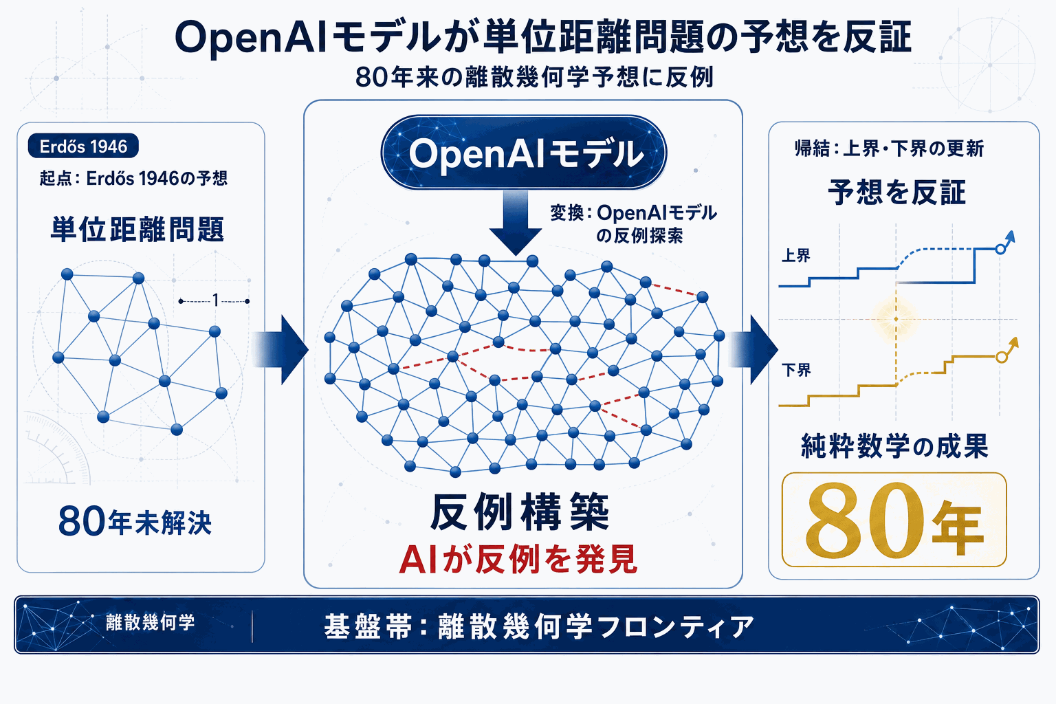 AIが80年来の幾何学予想を反証｜OpenAIの本文内説明図