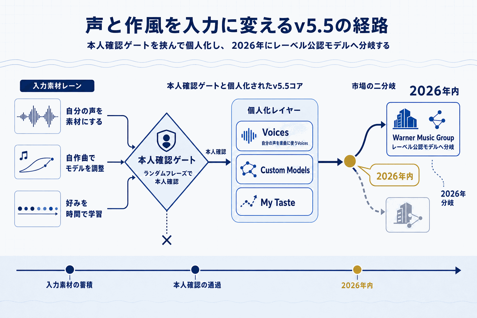 自分の声でAI作曲｜Suno v5.5公開の本文内説明図