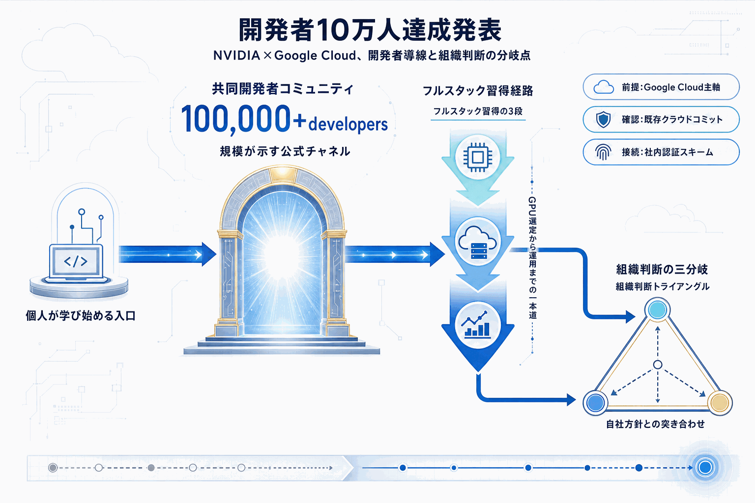NVIDIA×Google Cloud開発者10万人、AI実装支援を拡大の本文内説明図