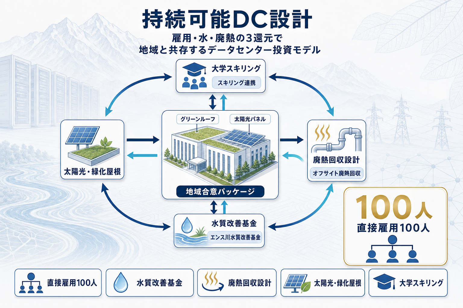 Google、アルプスに初DC｜水と雇用で欧州AI布陣の本文内説明図