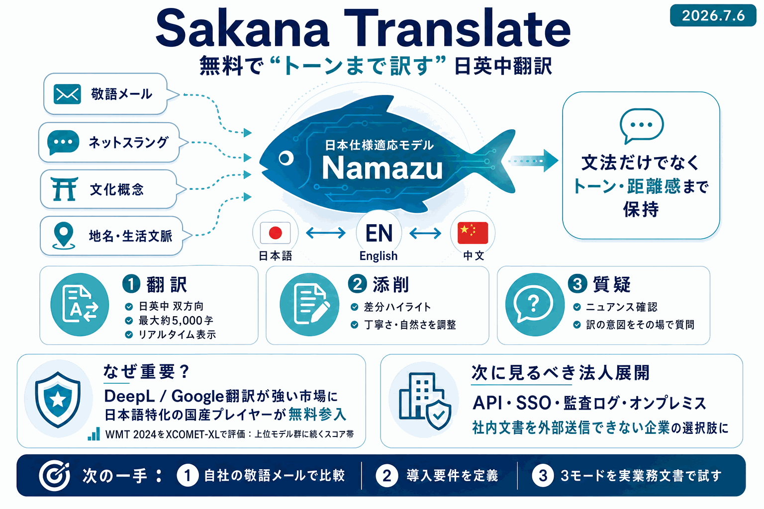 敬語もネットスラングも訳す無料翻訳｜Sakana Translateの本文内説明図