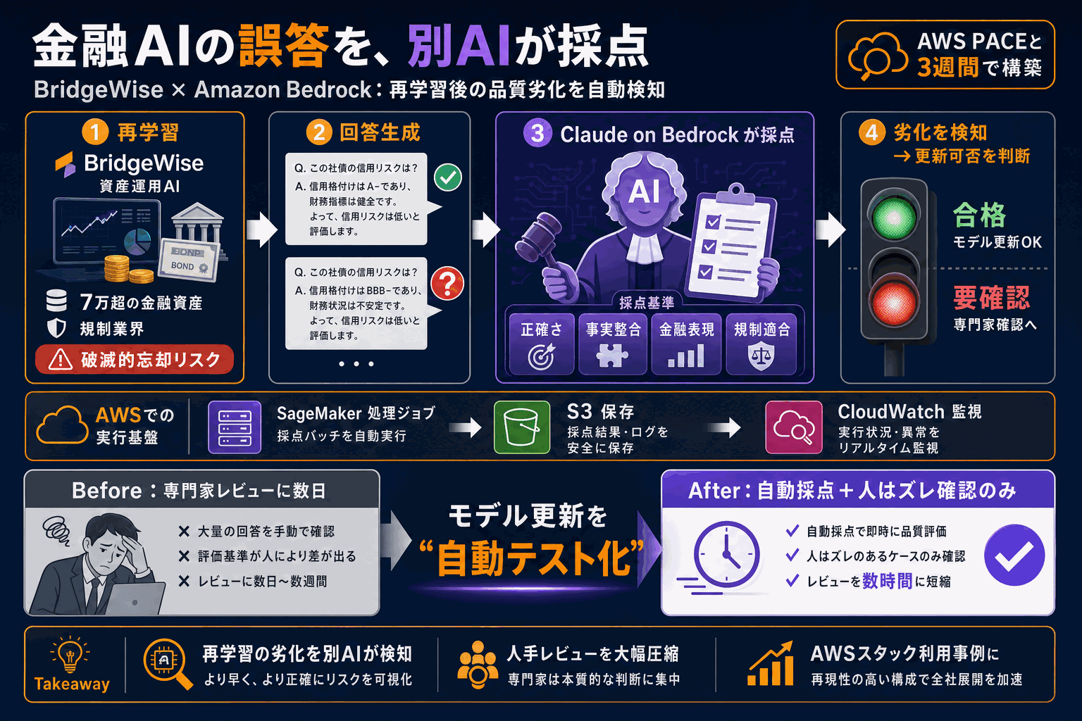 金融AIの誤答を別のAIが採点｜BridgeWiseのBedrock事例の本文内説明図