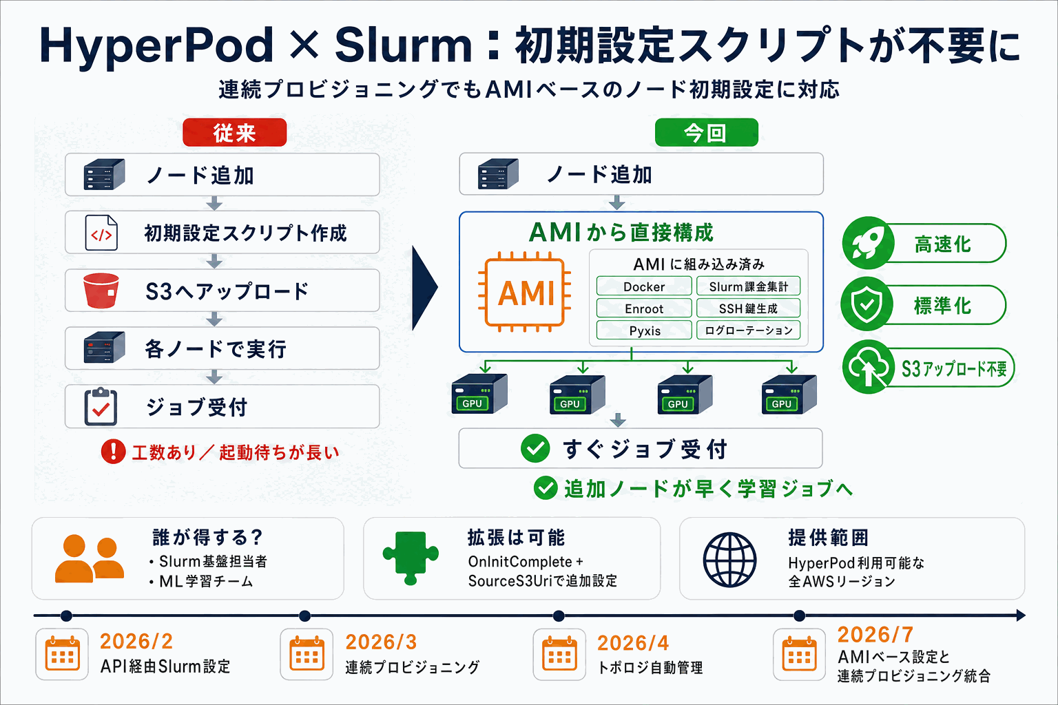 Slurmクラスタの初期設定スクリプトが不要に｜HyperPodの本文内説明図