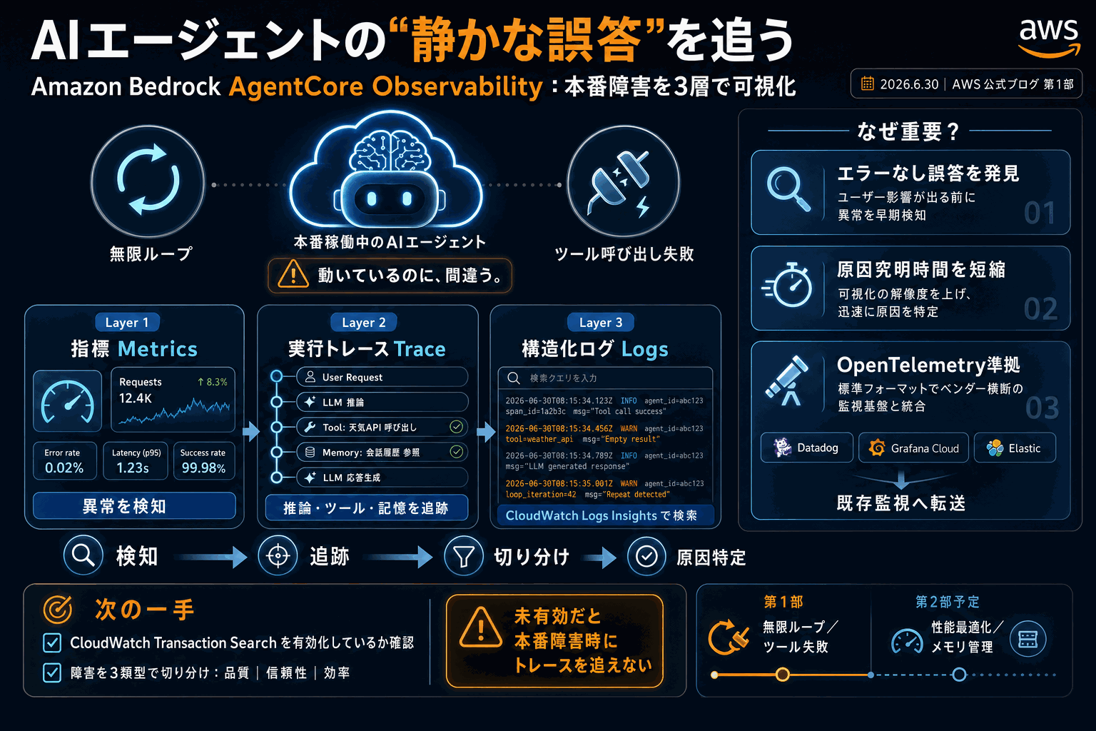 AIエージェントの静かな誤答を追う｜AWS新監視機能の本文内説明図
