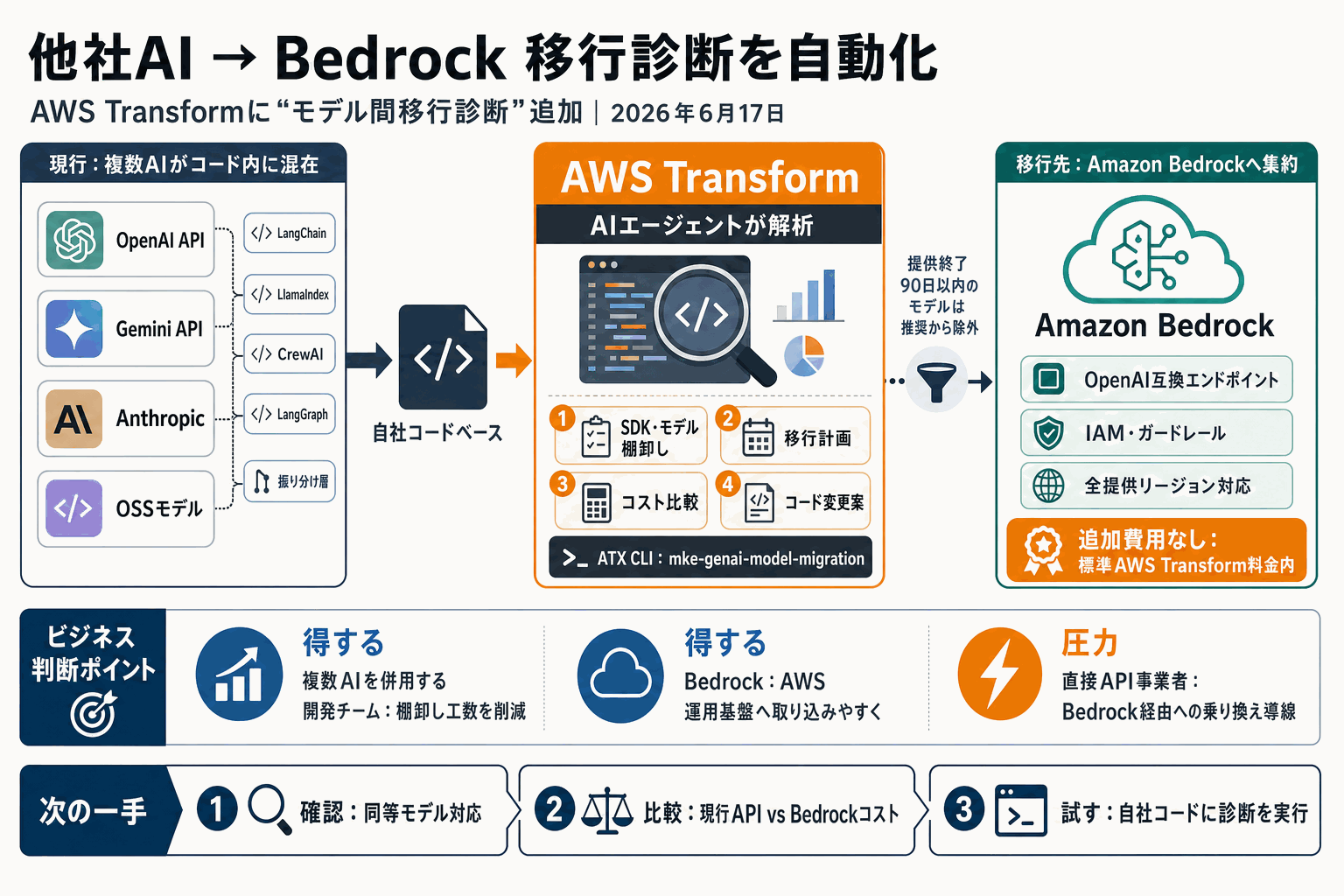 他社AIをBedrockへ移す診断機能、AWS Transformに追加の本文内説明図